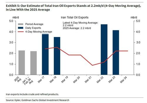 Iran câștigă 139 milioane $ pe zi: criza Hormuz blochează concurenții