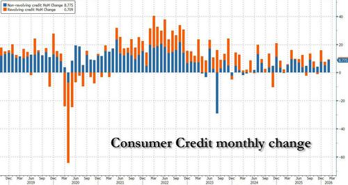 Creditul de consum crește sub așteptări: ce ascund cifrele Fed
