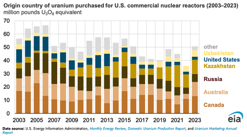 Kazahstan creează rezervă strategică de uraniu: cine pierde cursa?