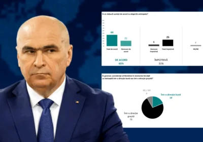Sondaj Sociopol: 73% spun „direcție greșită”