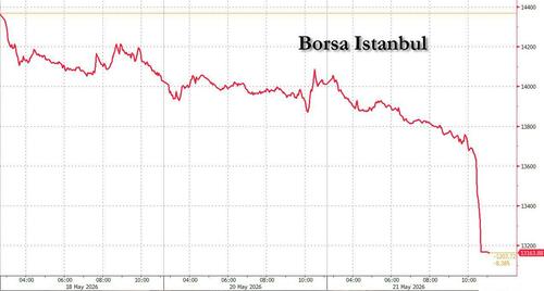 Turcia: prăbușire bursieră după ce Erdogan anulează opoziția