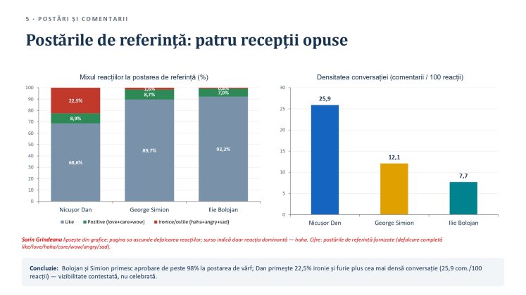 Bolojan domină Facebook-ul: cine scrie de fapt agenda politică