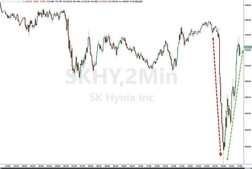 SK Hynix: acțiunile cad, apoi urcă în aceeași seară