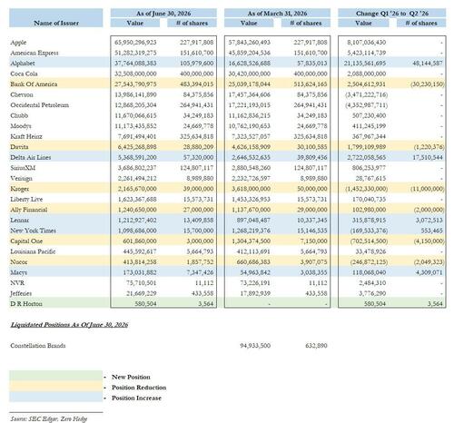 Berkshire, Abel și miliardele din Alphabet: cine profită?