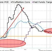 Fed: cronologia care ridică semne de întrebare despre inflație