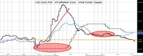 Fed: cronologia care ridică semne de întrebare despre inflație