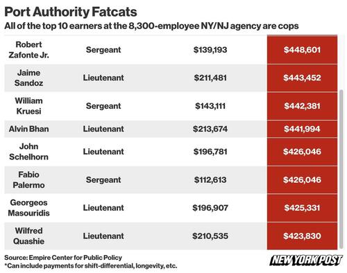 Port Authority NY: 400.000 de dolari pe stat, cine plătește?