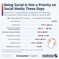 Social media a renunțat la „social”: cui îi convine asta?