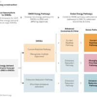 Cererea de energie +60% până în 2060: cine plătește factura