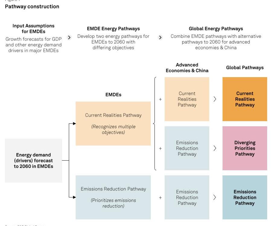 Cererea de energie +60% până în 2060: cine plătește factura