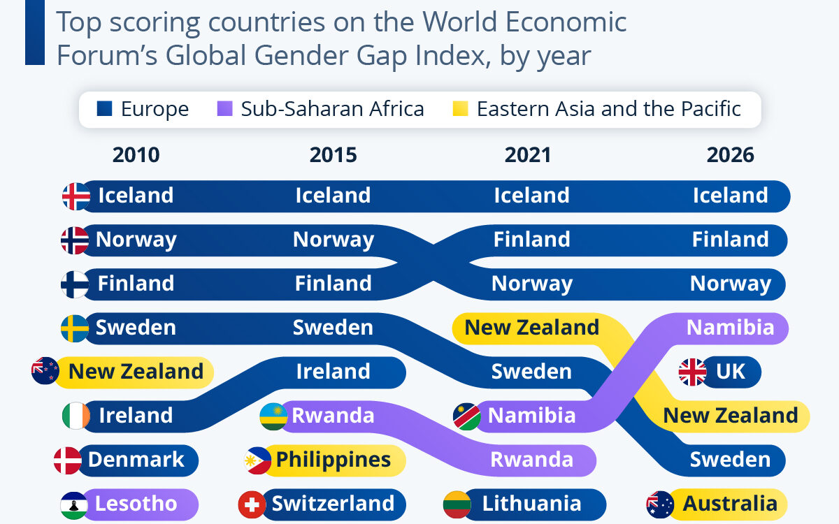 Islanda, lider mondial la egalitate: cine scrie clasamentul?