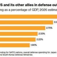 Japonia la 3,5% din PIB pentru armată: cine plătește nota?