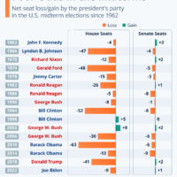 Legea nescrisă a Washingtonului: de ce Trump ar putea pierde Congresul